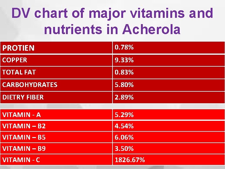 DV chart of major vitamins and nutrients in Acherola PROTIEN 0. 78% COPPER 9.