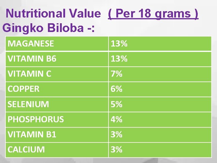 Nutritional Value ( Per 18 grams ) Gingko Biloba -: MAGANESE 13% VITAMIN B