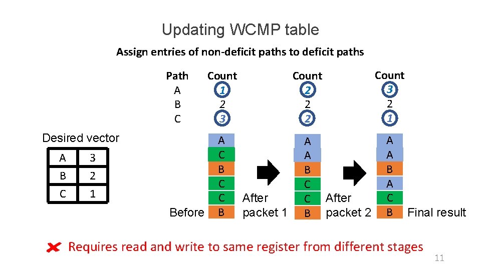 Updating WCMP table Assign entries of non-deficit paths to deficit paths Path A B