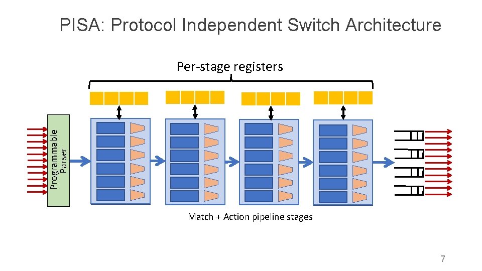 PISA: Protocol Independent Switch Architecture Programmable Parser Per-stage registers Match + Action pipeline stages