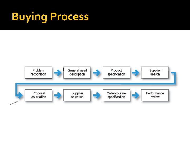 Buying Process 