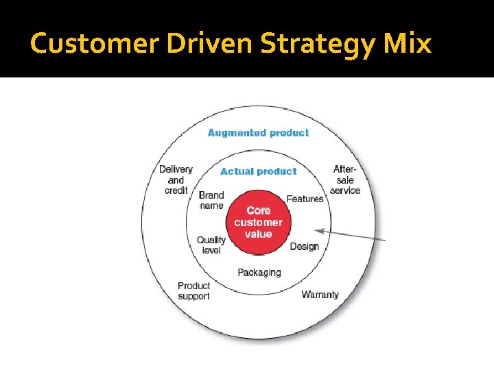Customer Driven Strategy Mix 