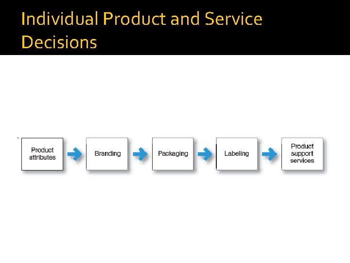 Individual Product and Service Decisions 