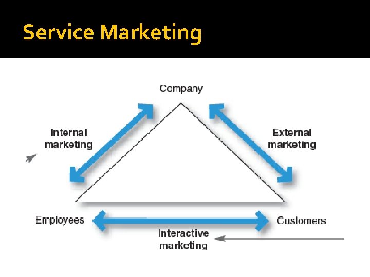 Service Marketing 