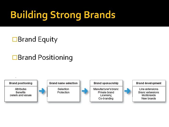 Building Strong Brands �Brand Equity �Brand Positioning 