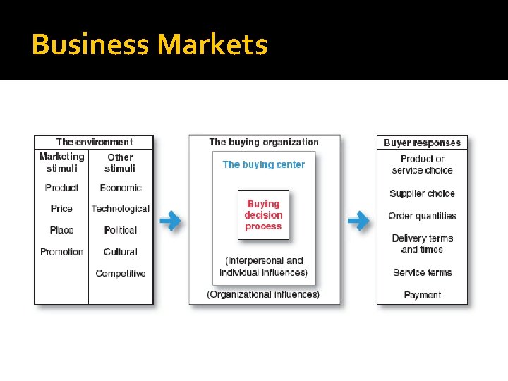 Business Markets 