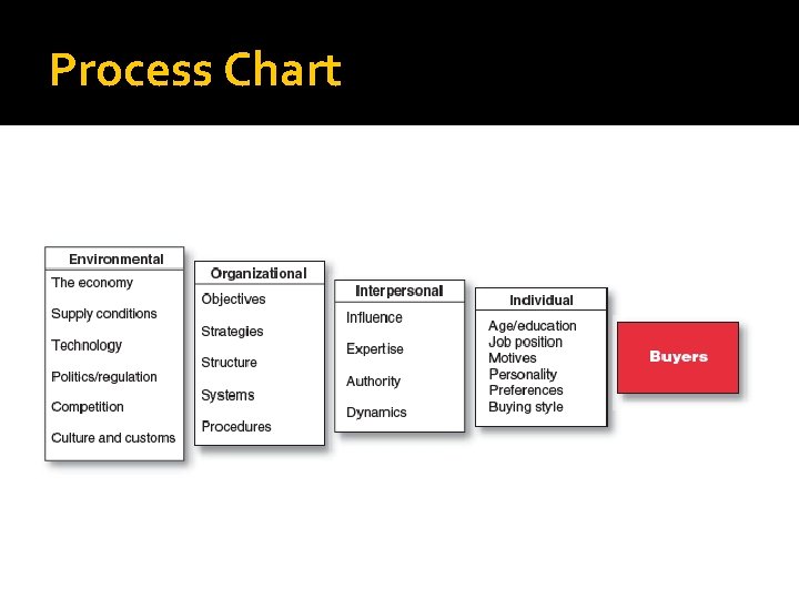 Process Chart 