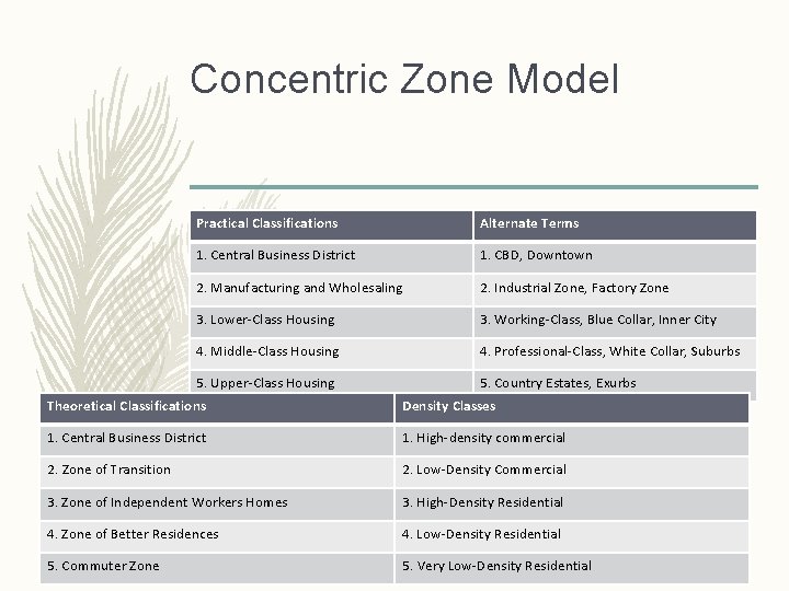 Concentric Zone Model Practical Classifications Alternate Terms 1. Central Business District 1. CBD, Downtown