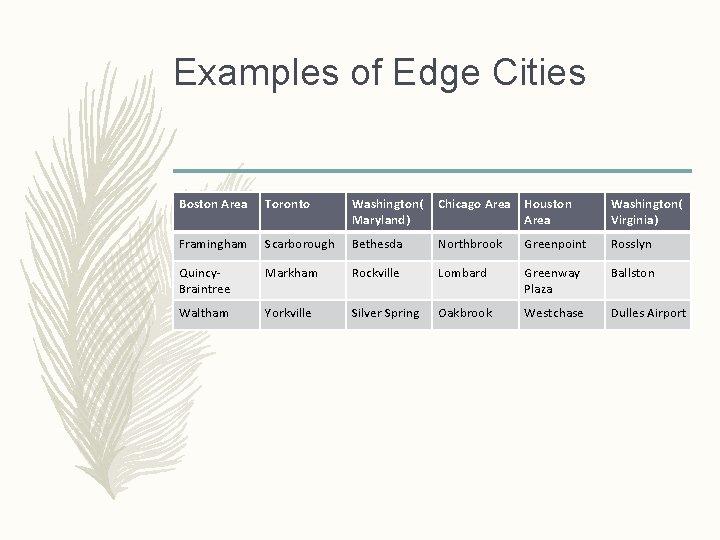 Examples of Edge Cities Boston Area Toronto Washington( Maryland) Chicago Area Houston Area Washington(