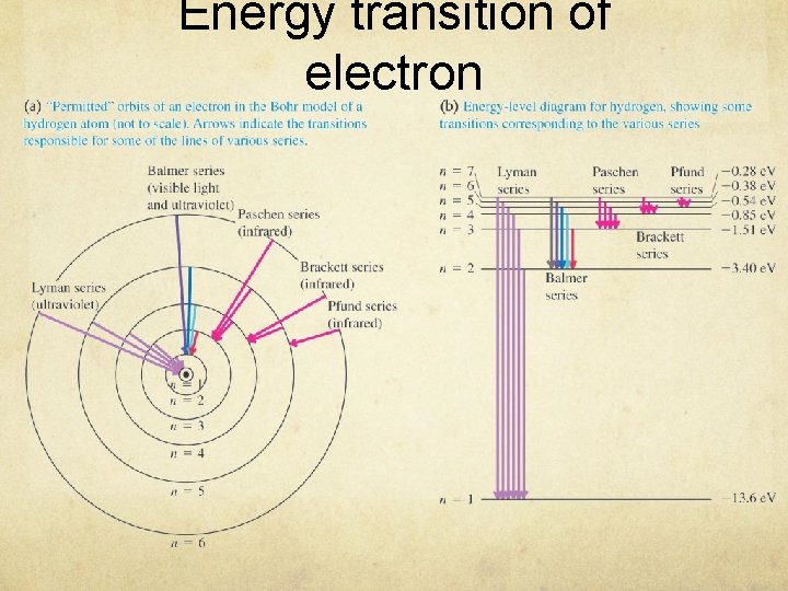 Energy transition of electron 