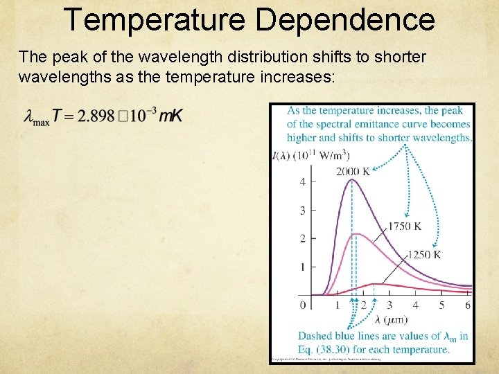 Temperature Dependence The peak of the wavelength distribution shifts to shorter wavelengths as the