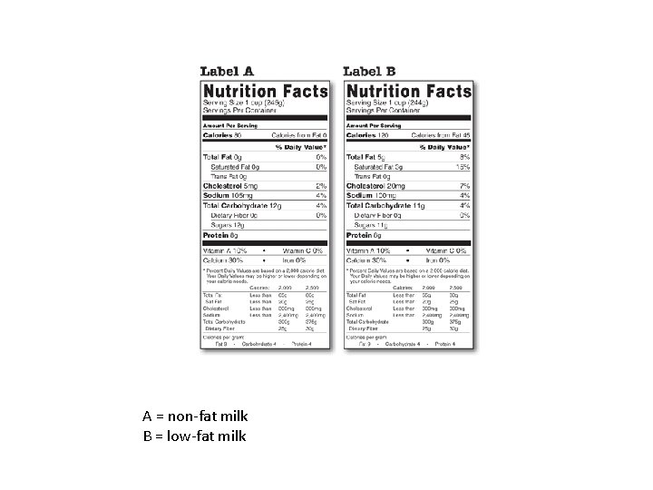 A = non-fat milk B = low-fat milk 