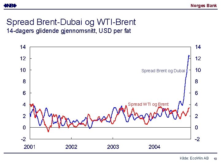 Norges Bank Spread Brent-Dubai og WTI-Brent 14 -dagers glidende gjennomsnitt, USD per fat Spread