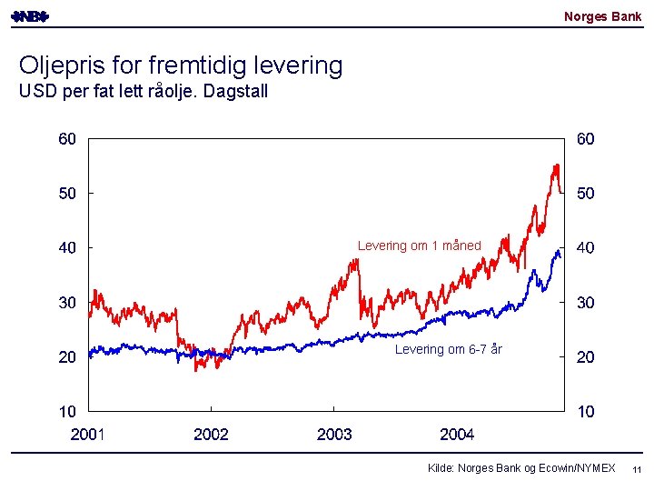 Norges Bank Oljepris for fremtidig levering USD per fat lett råolje. Dagstall Levering om