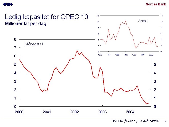 Norges Bank Ledig kapasitet for OPEC 10 Millioner fat per dag Årstall Månedstall Kilde: