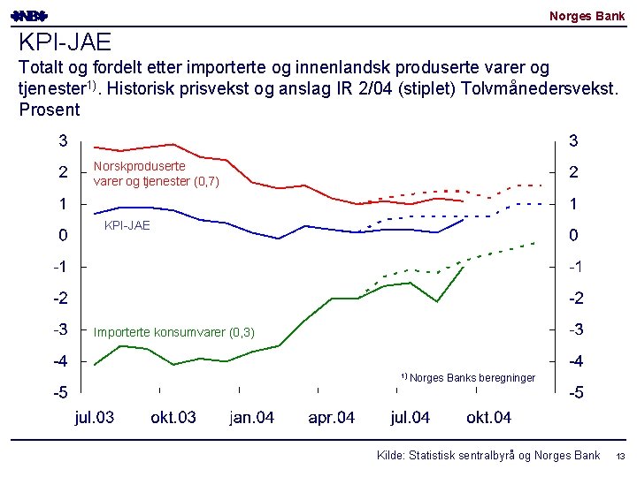Norges Bank KPI-JAE Totalt og fordelt etter importerte og innenlandsk produserte varer og tjenester