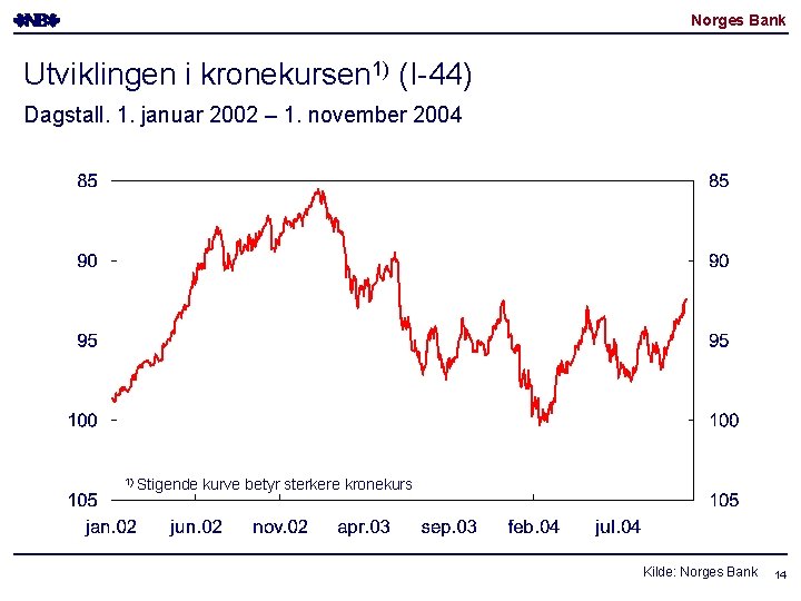 Norges Bank Utviklingen i kronekursen 1) (I-44) Dagstall. 1. januar 2002 – 1. november