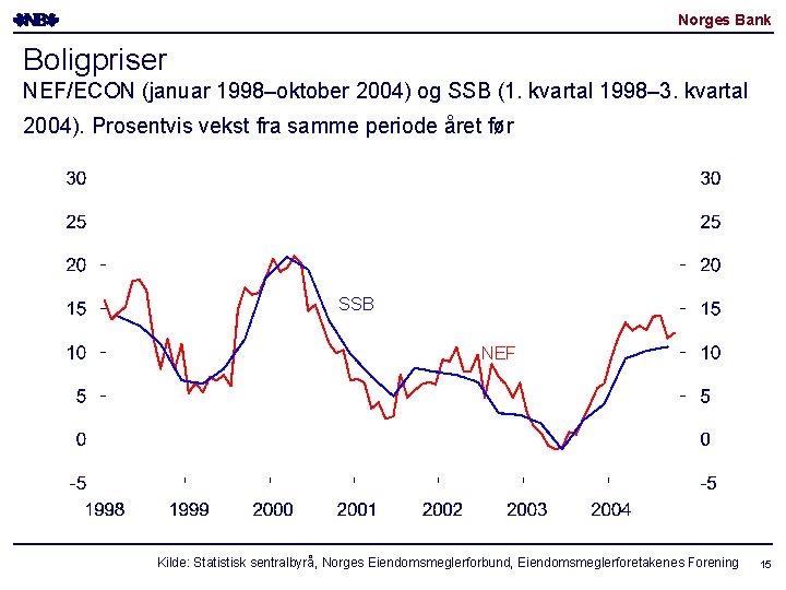 Norges Bank Boligpriser NEF/ECON (januar 1998–oktober 2004) og SSB (1. kvartal 1998– 3. kvartal