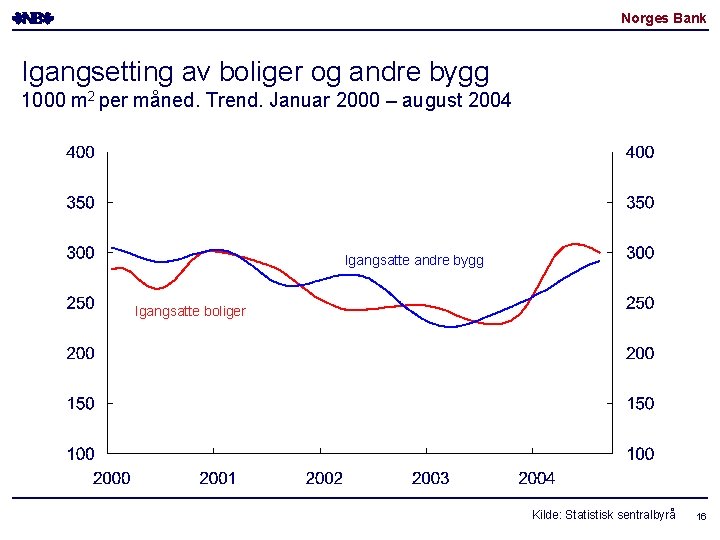 Norges Bank Igangsetting av boliger og andre bygg 1000 m 2 per måned. Trend.