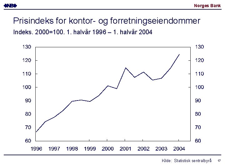 Norges Bank Prisindeks for kontor- og forretningseiendommer Indeks. 2000=100. 1. halvår 1996 – 1.