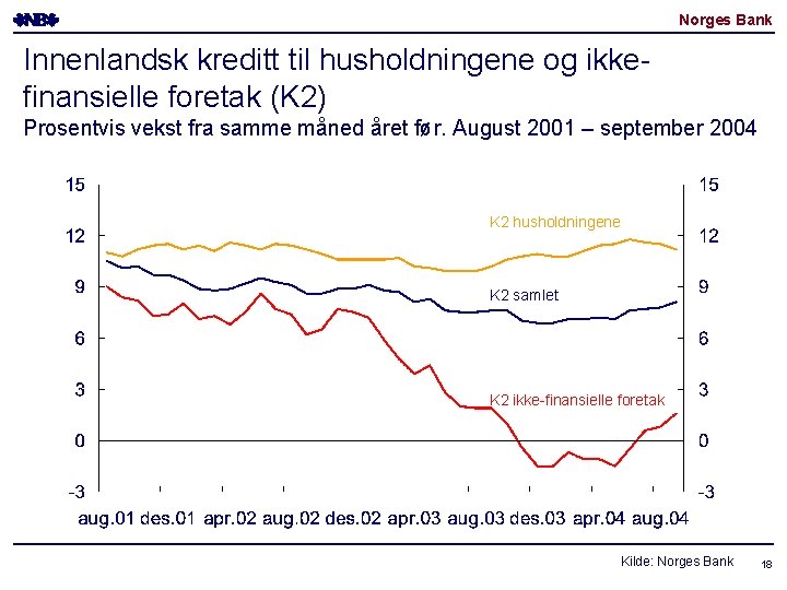 Norges Bank Innenlandsk kreditt til husholdningene og ikkefinansielle foretak (K 2) Prosentvis vekst fra