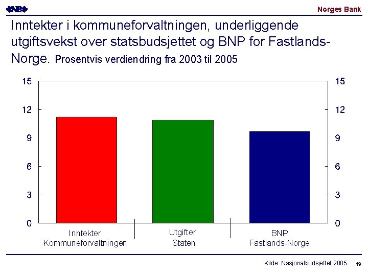 Norges Bank Inntekter i kommuneforvaltningen, underliggende utgiftsvekst over statsbudsjettet og BNP for Fastlands. Norge.