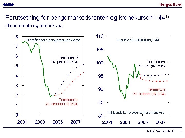 Norges Bank Forutsetning for pengemarkedsrenten og kronekursen I-441) (Terminrente og terminkurs) Importveid valutakurs, I-44
