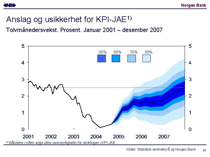 Norges Bank Anslag og usikkerhet for KPI-JAE 1) Tolvmånedersvekst. Prosent. Januar 2001 – desember