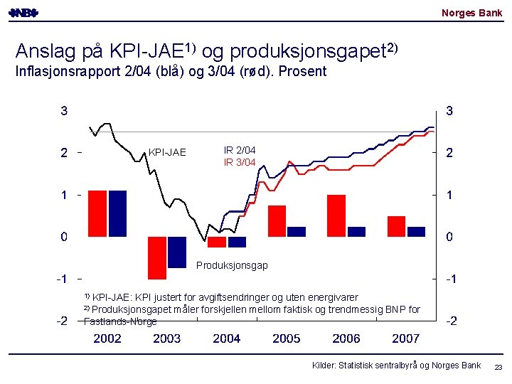 Norges Bank Anslag på KPI-JAE 1) og produksjonsgapet 2) Inflasjonsrapport 2/04 (blå) og 3/04