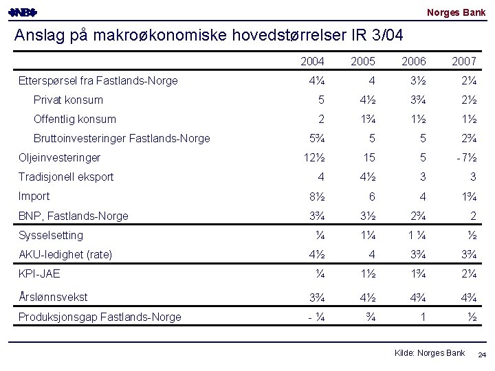 Norges Bank Anslag på makroøkonomiske hovedstørrelser IR 3/04 2005 2006 2007 4¼ 4 3½