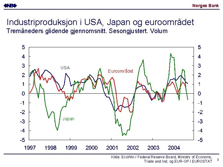 Norges Bank Industriproduksjon i USA, Japan og euroområdet Tremåneders glidende gjennomsnitt. Sesongjustert. Volum USA