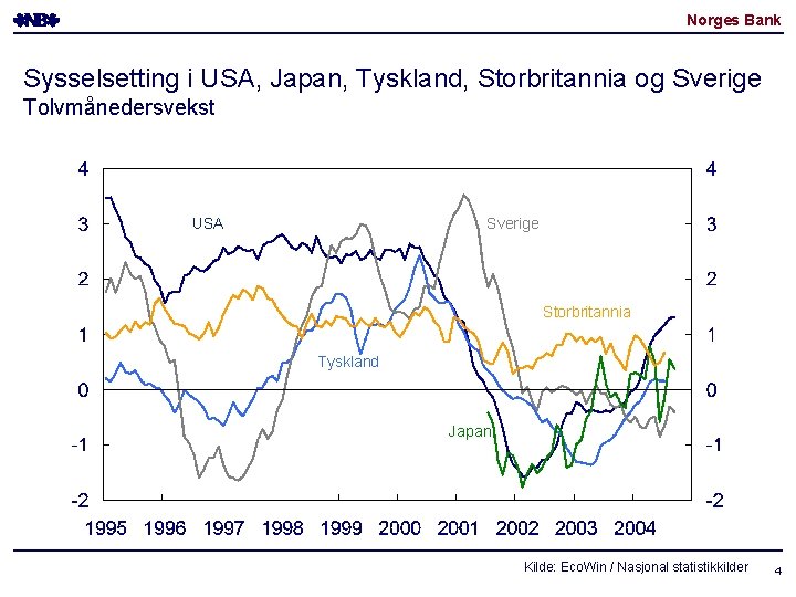 Norges Bank Sysselsetting i USA, Japan, Tyskland, Storbritannia og Sverige Tolvmånedersvekst USA Sverige Storbritannia