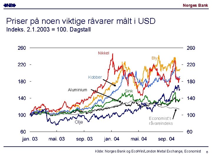 Norges Bank Priser på noen viktige råvarer målt i USD Indeks. 2. 1. 2003