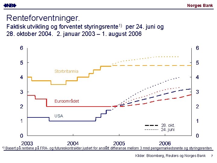 Norges Bank Renteforventninger. Faktisk utvikling og forventet styringsrente 1) per 24. juni og 28.