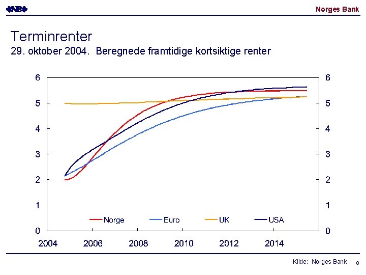 Norges Bank Terminrenter 29. oktober 2004. Beregnede framtidige kortsiktige renter Kilde: Norges Bank 8
