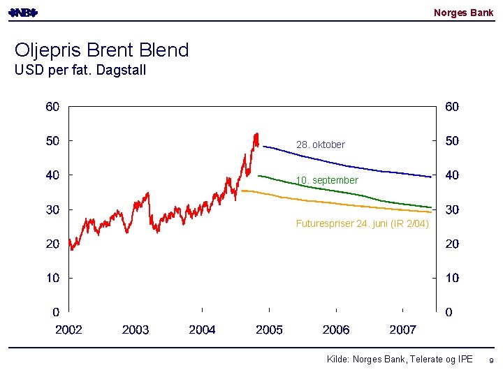 Norges Bank Oljepris Brent Blend USD per fat. Dagstall 28. oktober 10. september Futurespriser