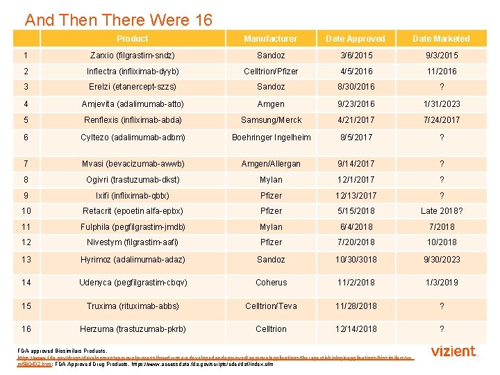 And Then There Were 16 Product Manufacturer Date Approved Date Marketed 1 Zarxio (filgrastim-sndz)