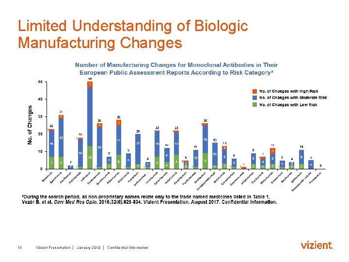 Limited Understanding of Biologic Manufacturing Changes 14 Vizient Presentation │ January 2019 │ Confidential
