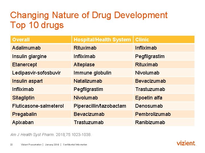 Changing Nature of Drug Development Top 10 drugs Overall Hospital/Health System Clinic Adalimumab Rituximab