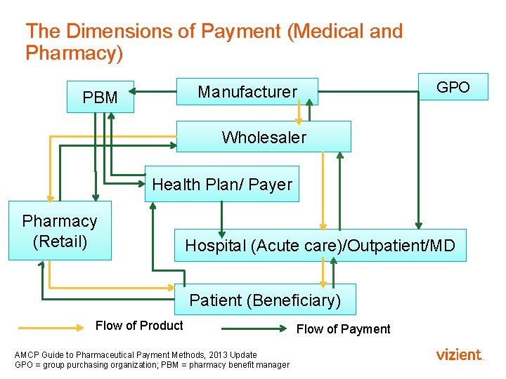 The Dimensions of Payment (Medical and Pharmacy) Manufacturer PBM GPO Wholesaler Health Plan/ Payer