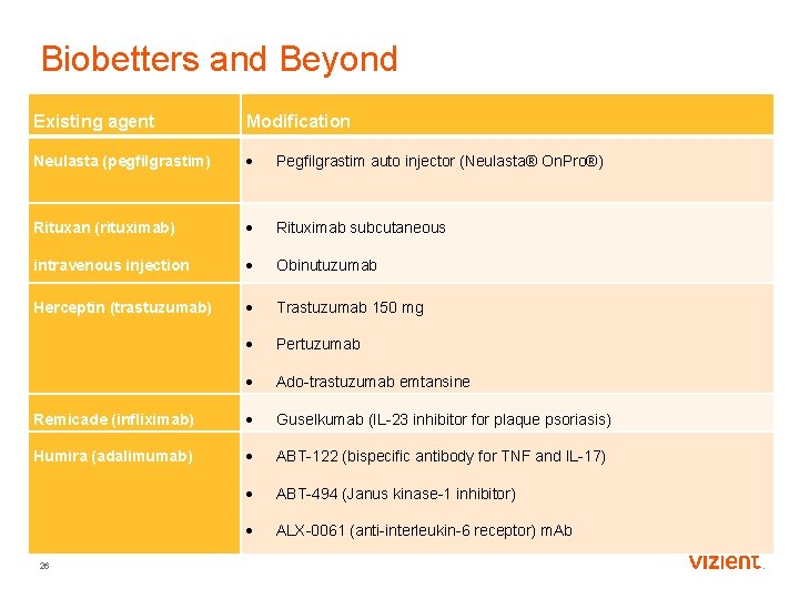 Biobetters and Beyond Existing agent Modification Neulasta (pegfilgrastim) Pegfilgrastim auto injector (Neulasta® On. Pro®)
