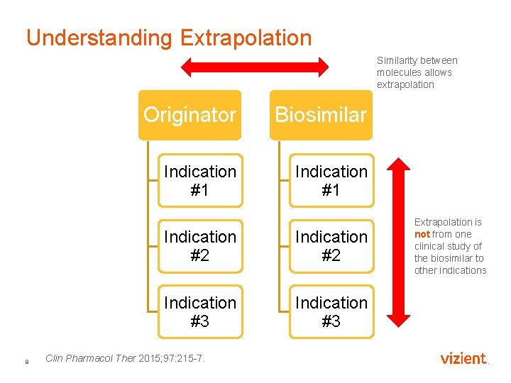 Understanding Extrapolation Similarity between molecules allows extrapolation 8 Originator Biosimilar Indication #1 Indication #2