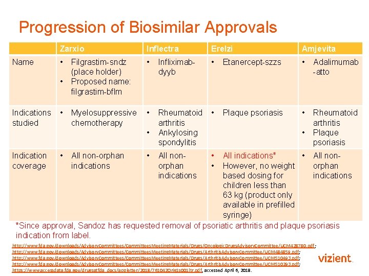 Progression of Biosimilar Approvals Name Zarxio Inflectra Erelzi Amjevita • Filgrastim-sndz (place holder) Proposed