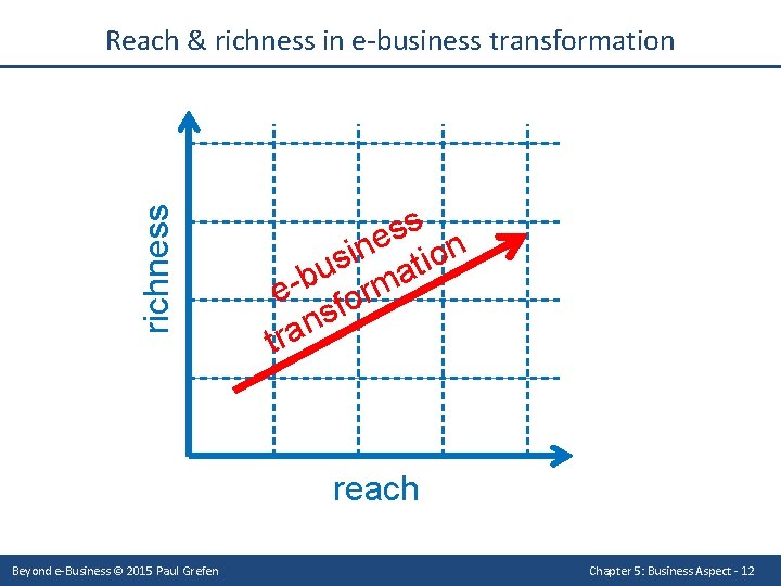 richness Reach & richness in e-business transformation s s e on n i s