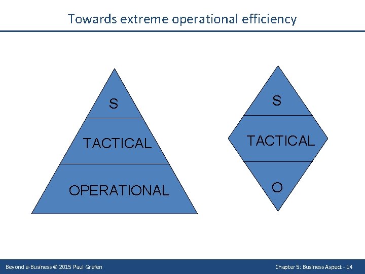 Towards extreme operational efficiency S S TACTICAL OPERATIONAL O Beyond e-Business © 2015 Paul