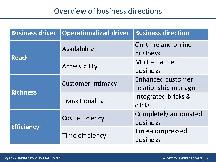 Overview of business directions Business driver Operationalized driver Business direction Reach Richness Efficiency Beyond