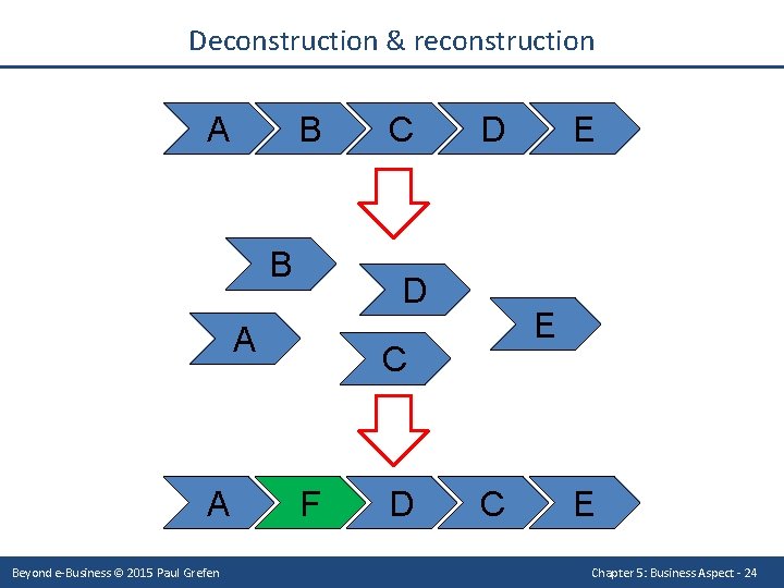 Deconstruction & reconstruction A B B Beyond e-Business © 2015 Paul Grefen D D