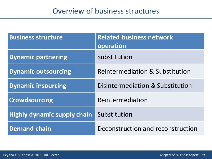 Overview of business structures Business structure Related business network operation Dynamic partnering Substitution Dynamic