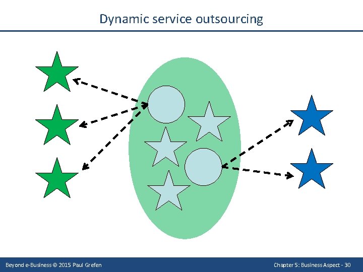 Dynamic service outsourcing Beyond e-Business © 2015 Paul Grefen Chapter 5: Business Aspect -