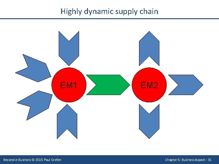 Highly dynamic supply chain EM 1 Beyond e-Business © 2015 Paul Grefen EM 2